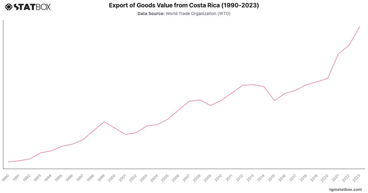 Export of Goods Value from Costa Rica (1990-2023)|Chart|TGM StatBox