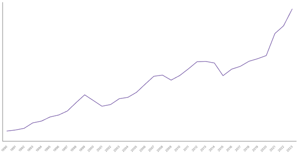 Export of Goods Value from Costa Rica (1990-2023) (locked) |Chart|TGM StatBox