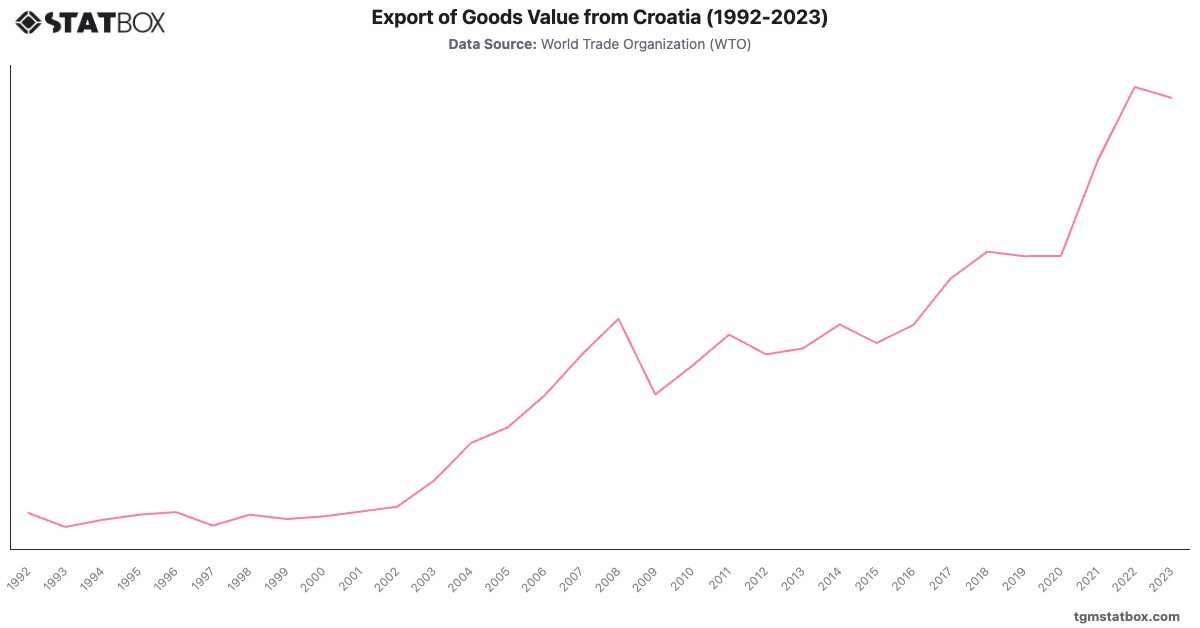 Export of Goods Value from Croatia (1992-2023)|Chart|TGM StatBox