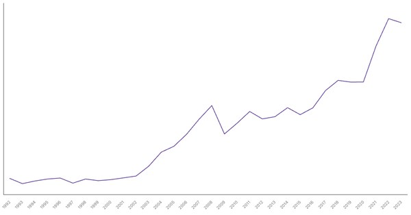 Export of Goods Value from Croatia (1992-2023) (locked) |Chart|TGM StatBox