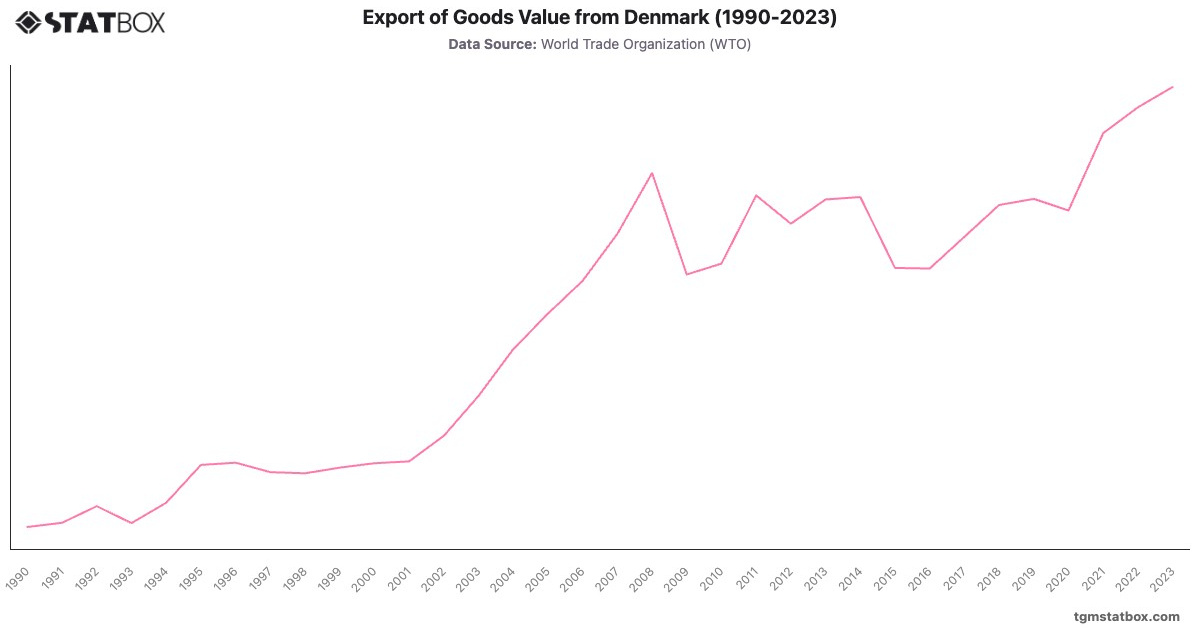 Export of Goods Value from Denmark (1990-2023)|Chart|TGM StatBox