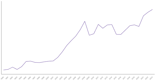 Export of Goods Value from Denmark (1990-2023) (locked) |Chart|TGM StatBox
