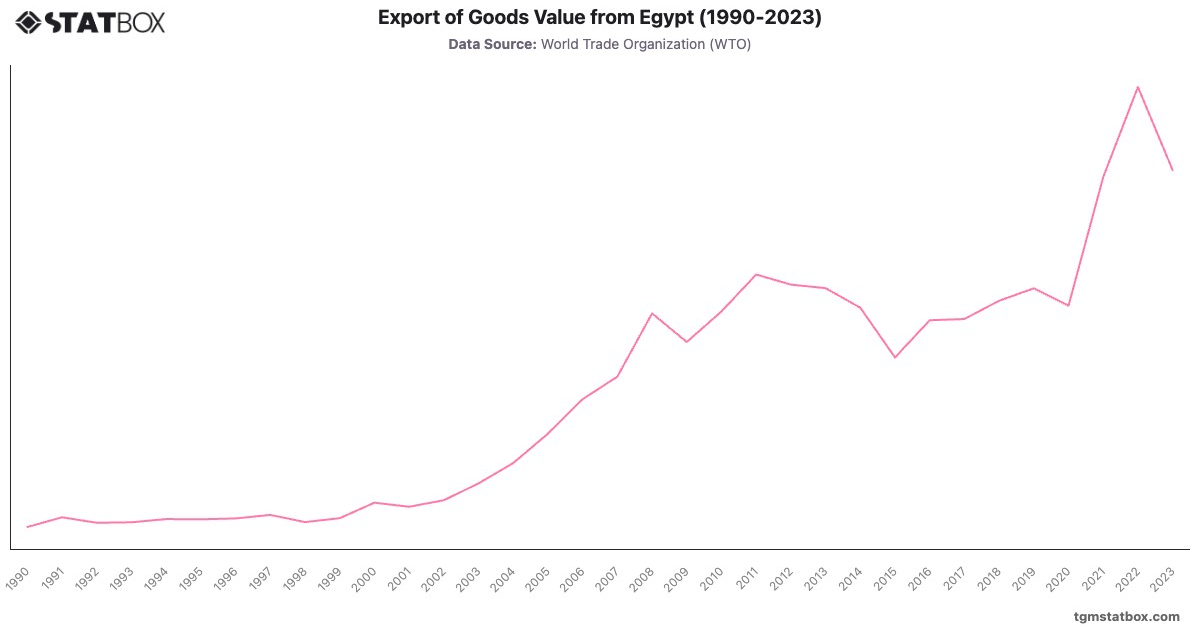 Export of Goods Value from Egypt (1990-2023)|Chart|TGM StatBox