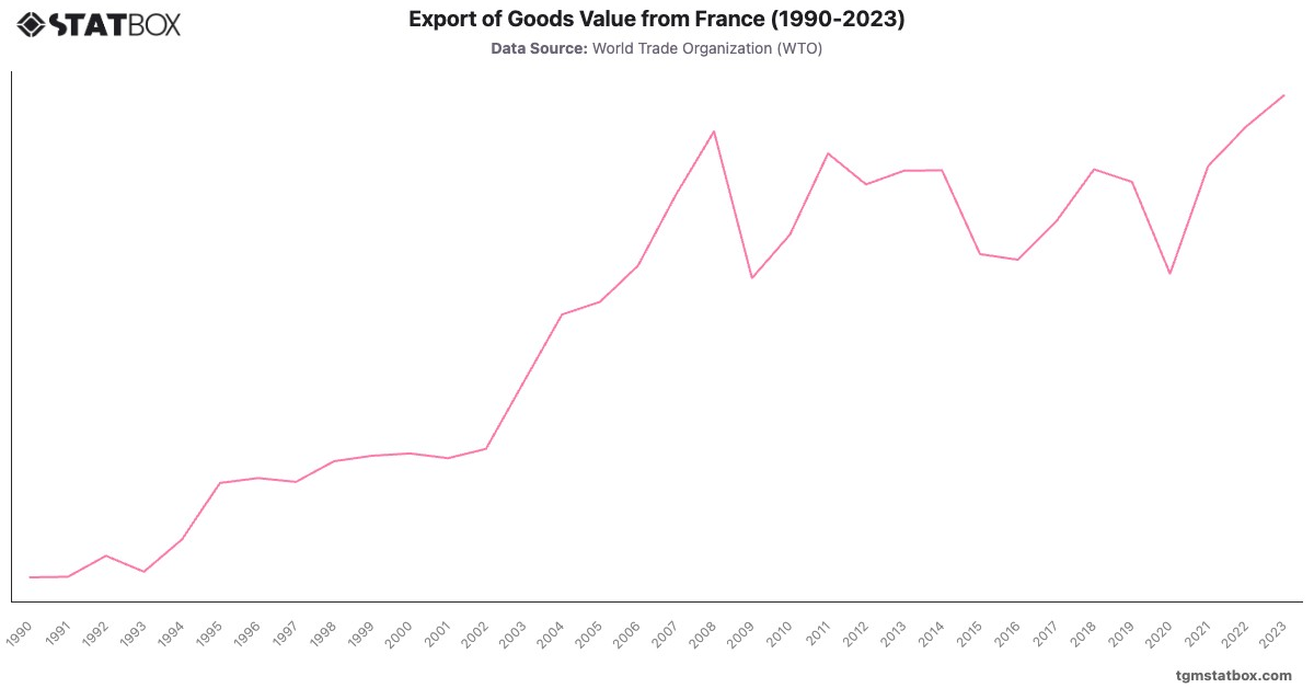 Export of Goods Value from France (1990-2023)|Chart|TGM StatBox