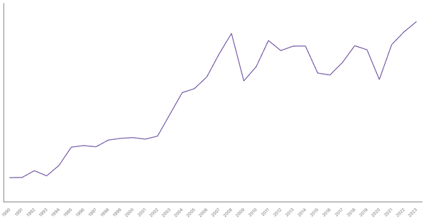 Export of Goods Value from France (1990-2023) (locked) |Chart|TGM StatBox