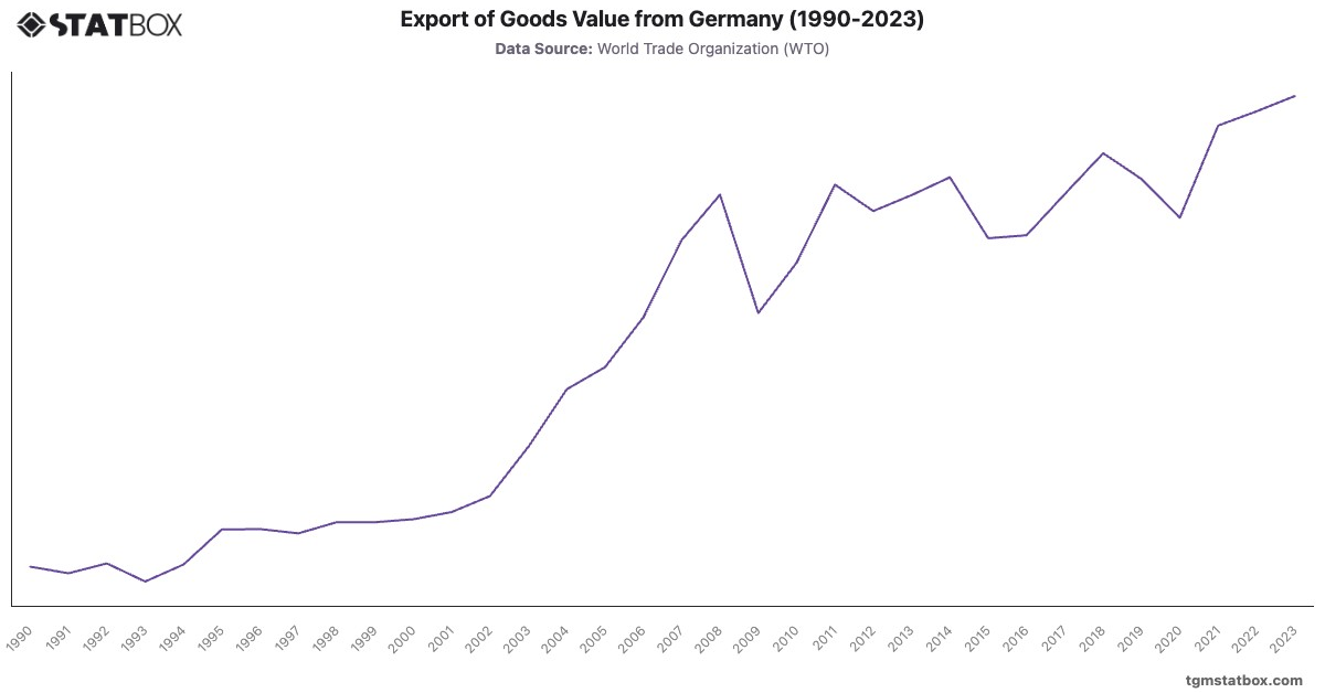 Export of Goods Value from Germany (1990-2023)|Chart|TGM StatBox