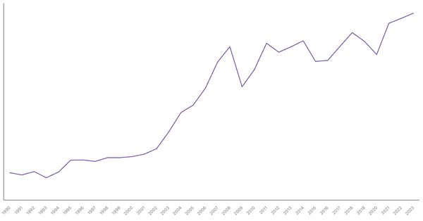 Export of Goods Value from Germany (1990-2023) (locked) |Chart|TGM StatBox
