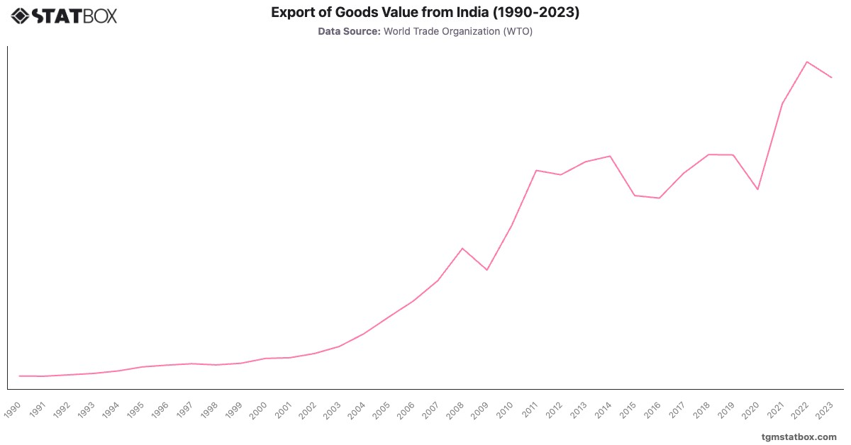 Export of Goods Value from India (1990-2023)|Chart|TGM StatBox