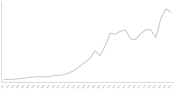 Export of Goods Value from India (1990-2023) (locked) |Chart|TGM StatBox