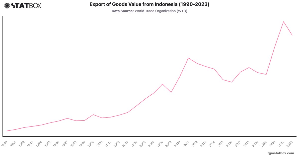 Export of Goods Value from Indonesia (1990-2023)|Chart|TGM StatBox