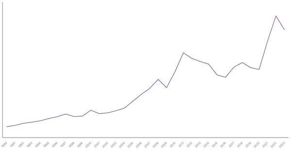 Export of Goods Value from Indonesia (1990-2023) (locked) |Chart|TGM StatBox