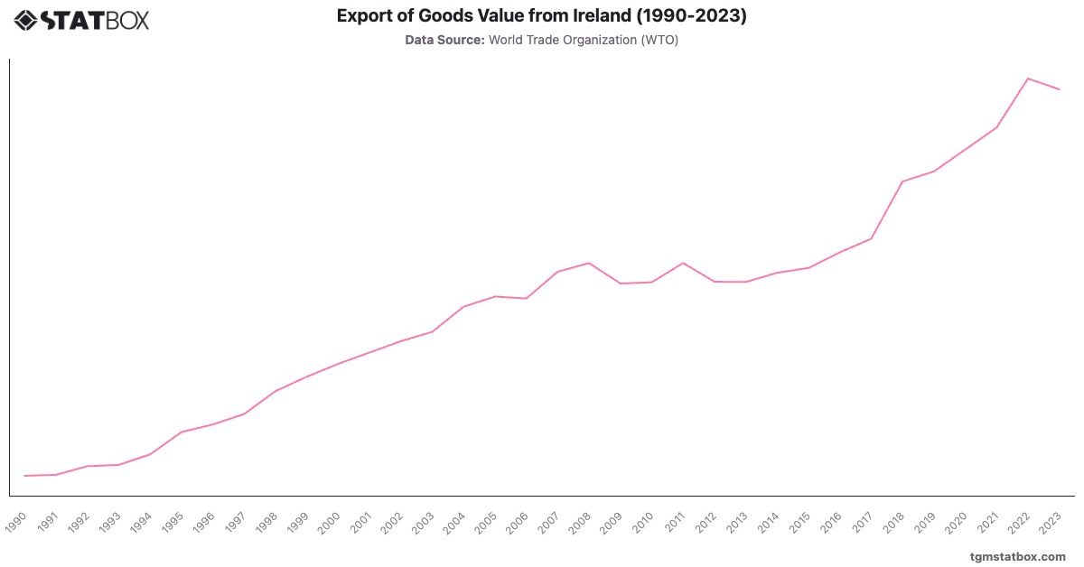Export of Goods Value from Ireland (1990-2023)|Chart|TGM StatBox