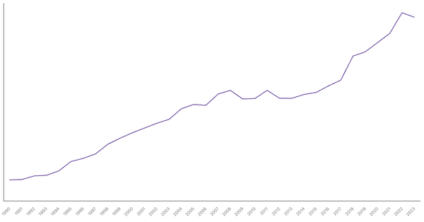 Export of Goods Value from Ireland (1990-2023) (locked) |Chart|TGM StatBox