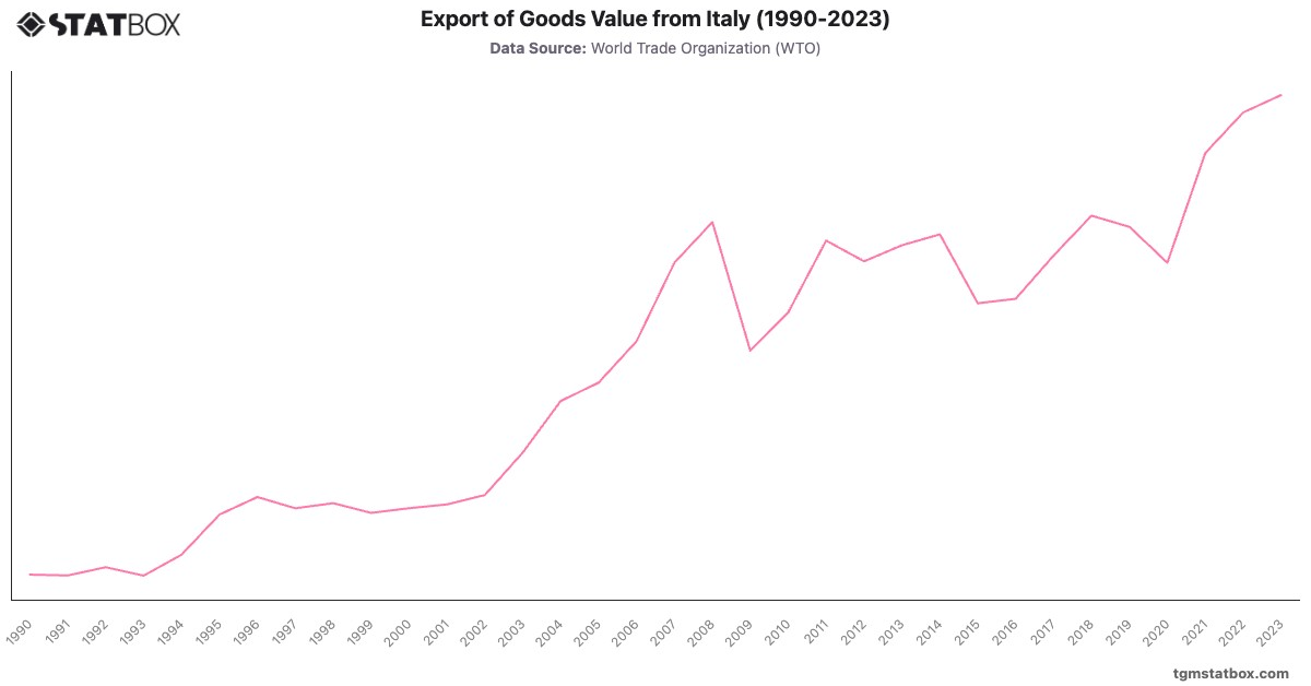 Export of Goods Value from Italy (1990-2023)|Chart|TGM StatBox