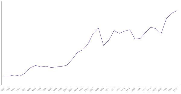 Export of Goods Value from Italy (1990-2023) (locked) |Chart|TGM StatBox