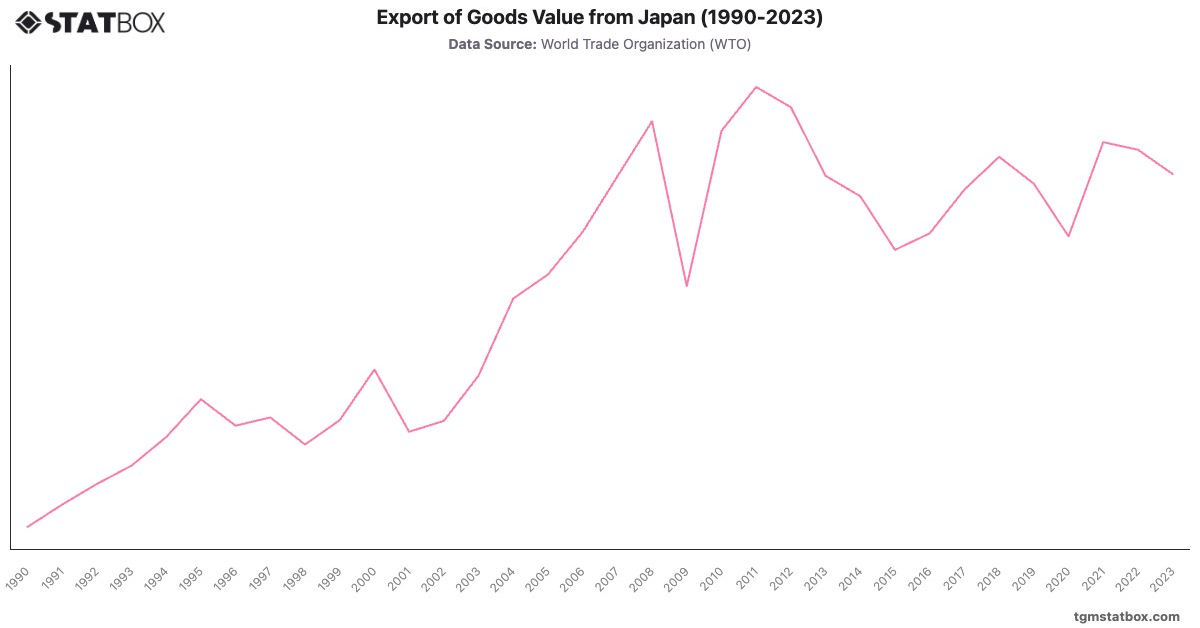 Export of Goods Value from Japan (1990-2023)|Chart|TGM StatBox