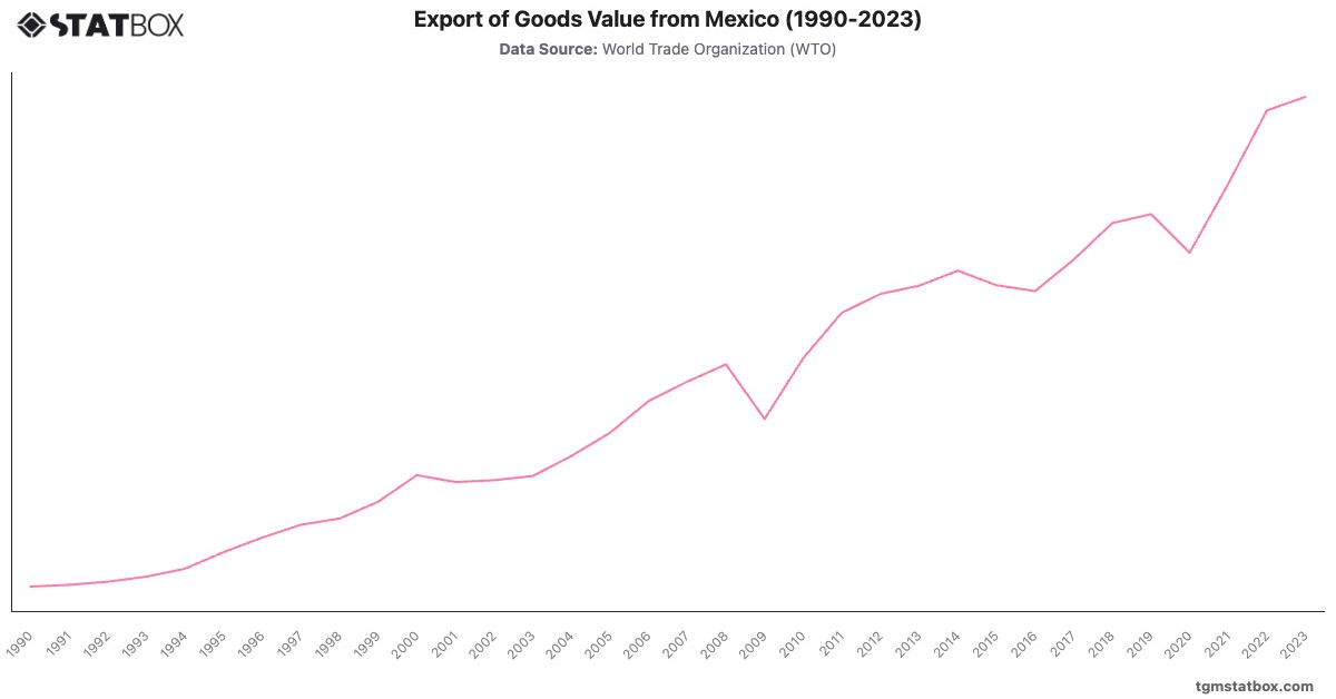 Export of Goods Value from Mexico (1990-2023)|Chart|TGM StatBox