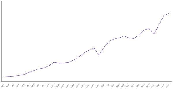 Export of Goods Value from Mexico (1990-2023) (locked) |Chart|TGM StatBox