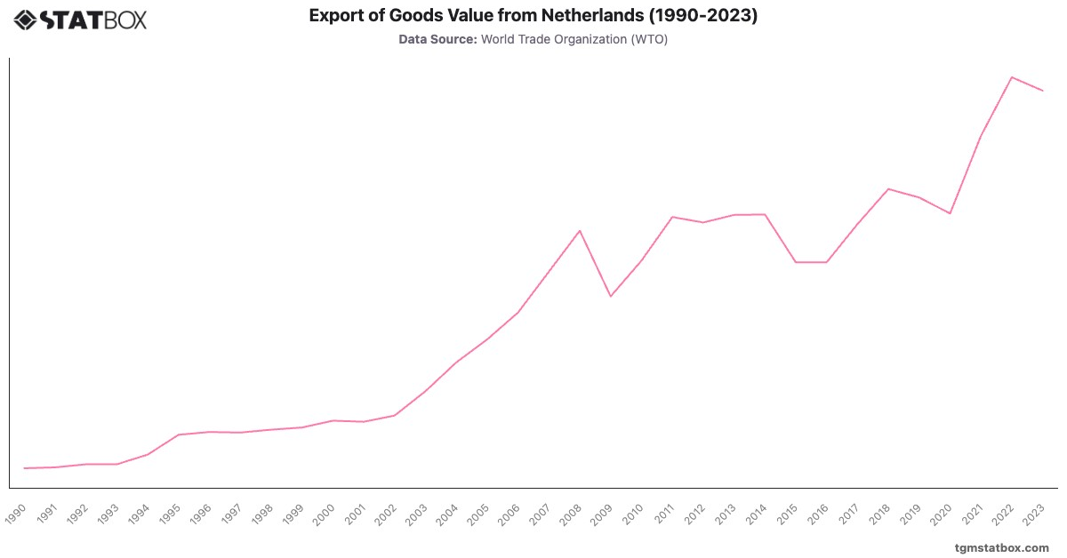 Export of Goods Value from Netherlands (1990-2023)|Chart|TGM StatBox