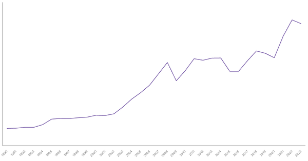 Export of Goods Value from Netherlands (1990-2023) (locked) |Chart|TGM StatBox