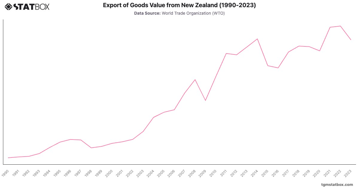 Export of Goods Value from New Zealand (1990-2023)|Chart|TGM StatBox