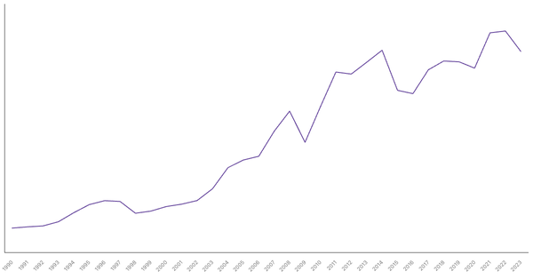 Export of Goods Value from New Zealand (1990-2023) (locked) |Chart|TGM StatBox