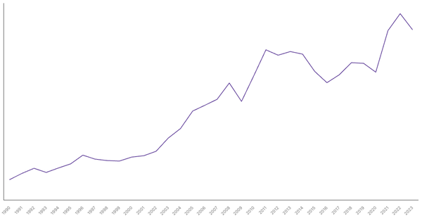 Export of Goods Value from Pakistan (1990-2023) (locked) |Chart|TGM StatBox