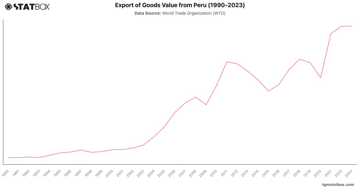 Export of Goods Value from Peru (1990-2023)|Chart|TGM StatBox