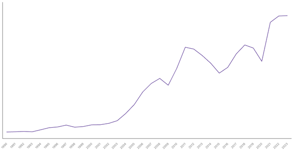 Export of Goods Value from Peru (1990-2023) (locked) |Chart|TGM StatBox