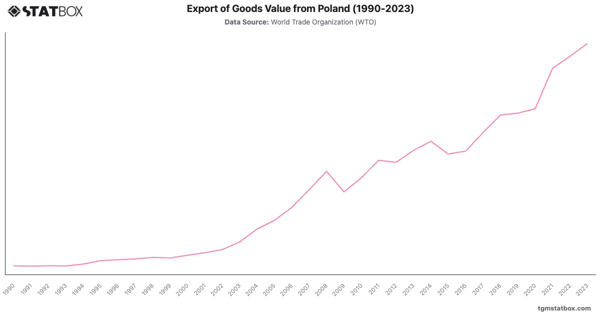Export of Goods Value from Poland (1990-2023)|Chart|TGM StatBox