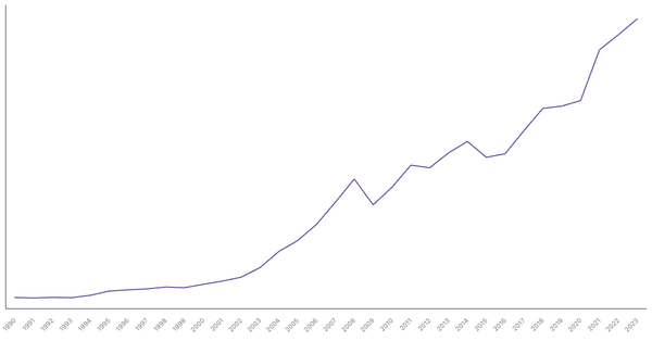 Export of Goods Value from Poland (1990-2023) (locked) |Chart|TGM StatBox