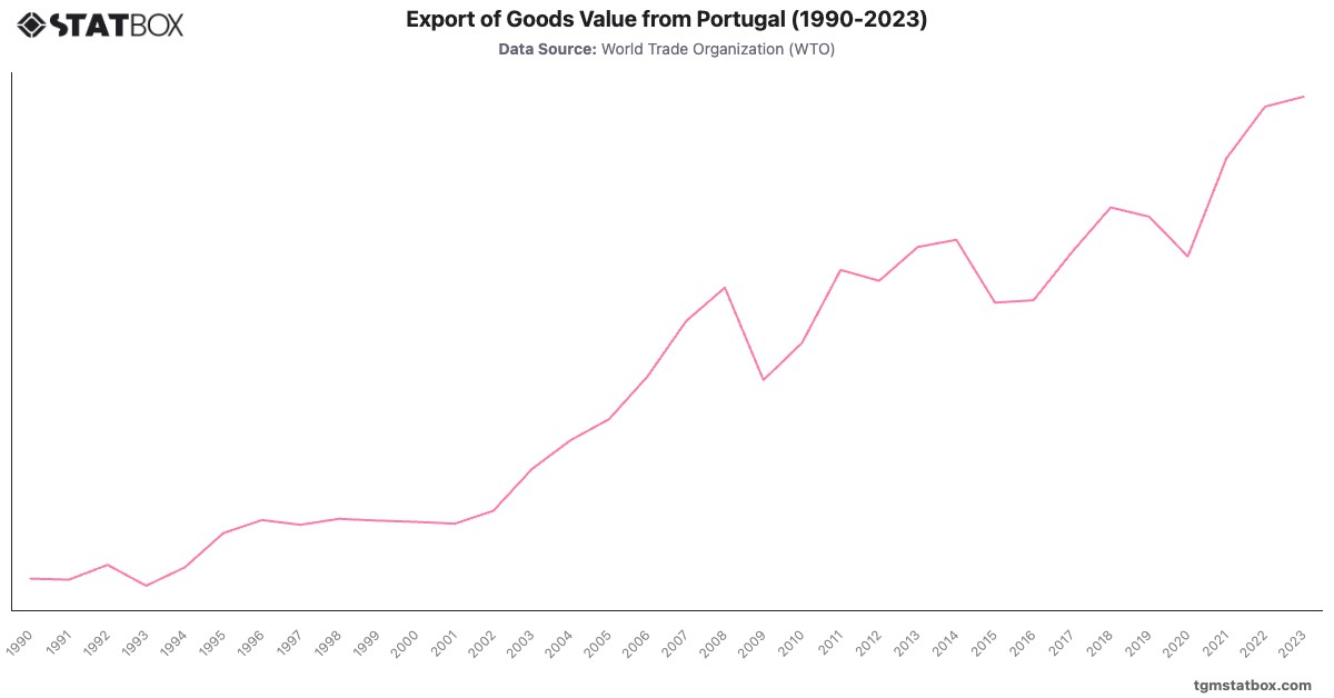 Export of Goods Value from Portugal (1990-2023)|Chart|TGM StatBox