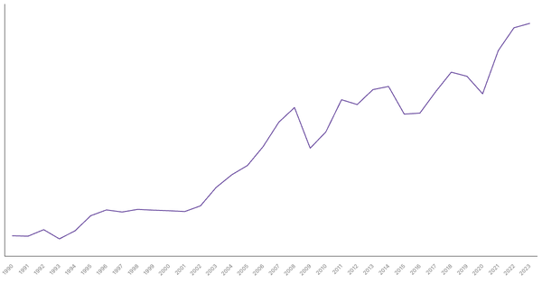 Export of Goods Value from Portugal (1990-2023) (locked) |Chart|TGM StatBox