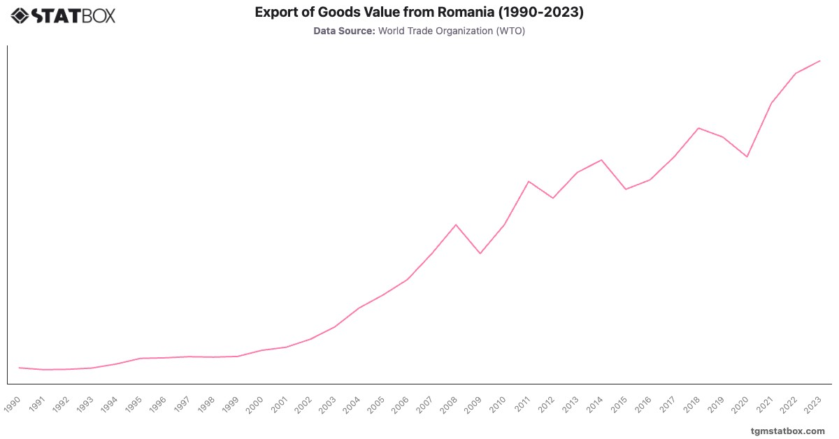 Export of Goods Value from Romania (1990-2023)|Chart|TGM StatBox