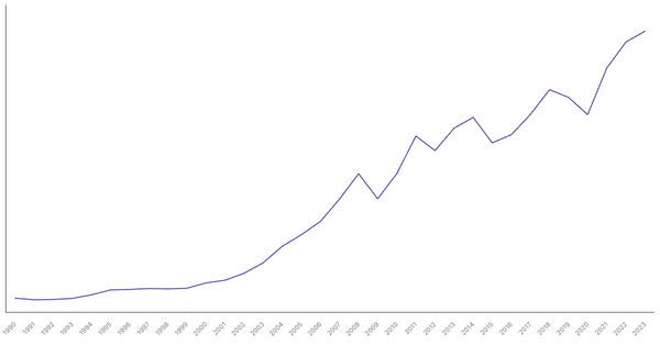 Export of Goods Value from Romania (1990-2023) (locked) |Chart|TGM StatBox
