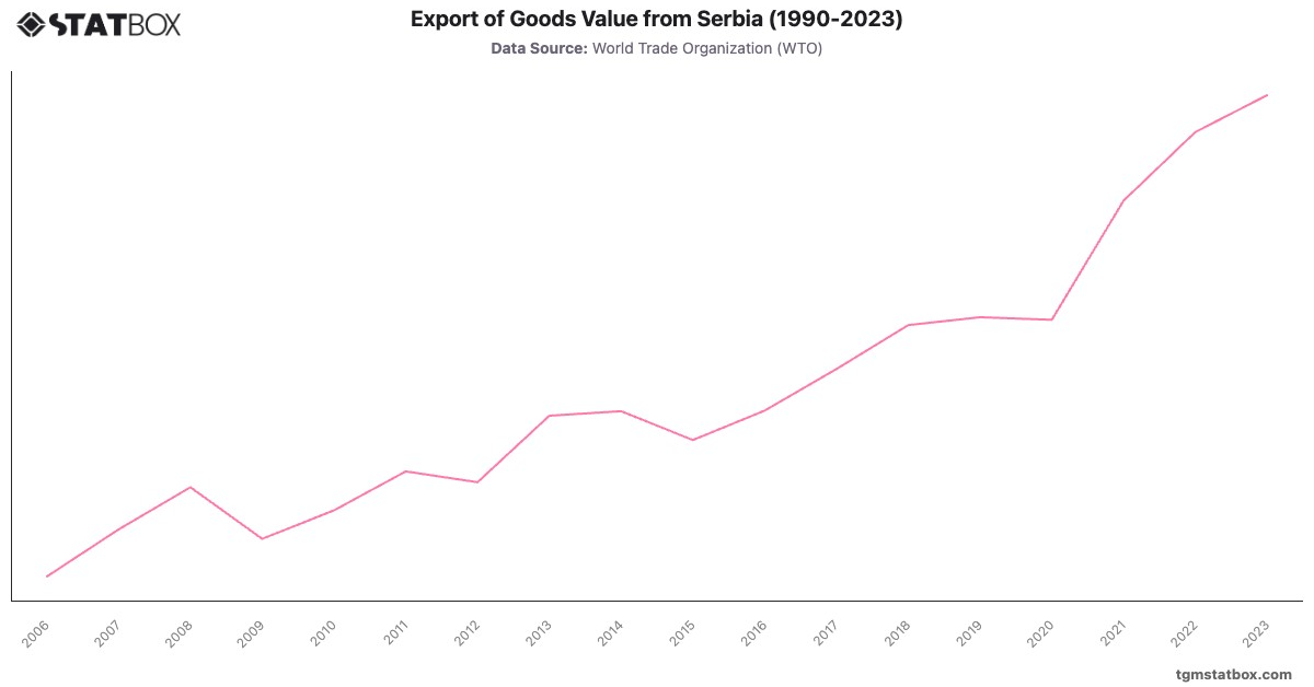 Export of Goods Value from Serbia (1990-2023)|Chart|TGM StatBox