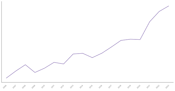 Export of Goods Value from Serbia (1990-2023) (locked) |Chart|TGM StatBox
