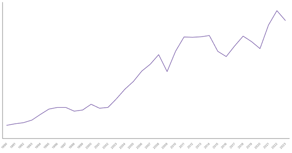 Export of Goods Value from Singapore (1990-2023) (locked) |Chart|TGM StatBox