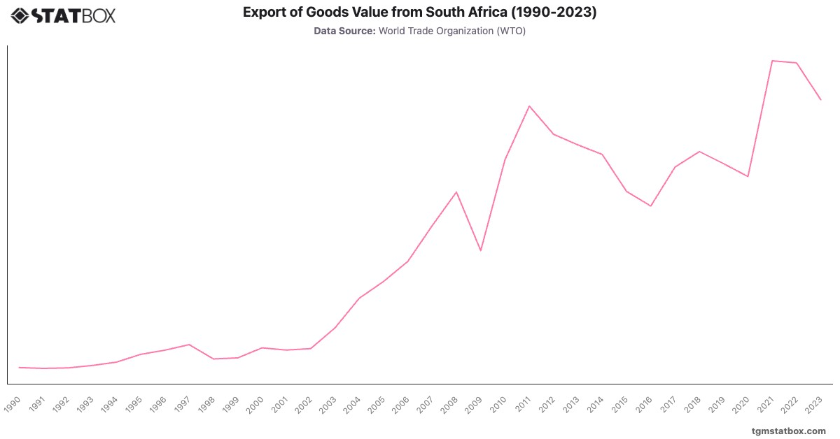 Export of Goods Value from South Africa (1990-2023)|Chart|TGM StatBox