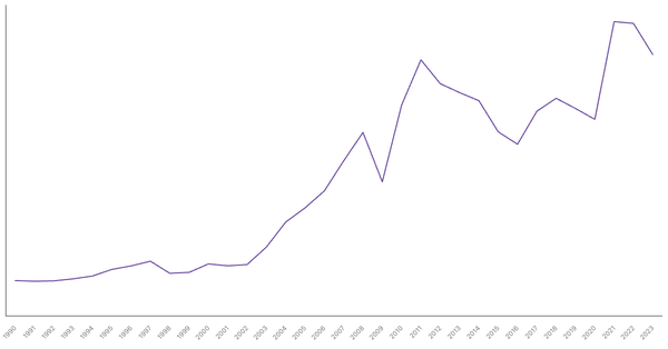 Export of Goods Value from South Africa (1990-2023) (locked) |Chart|TGM StatBox