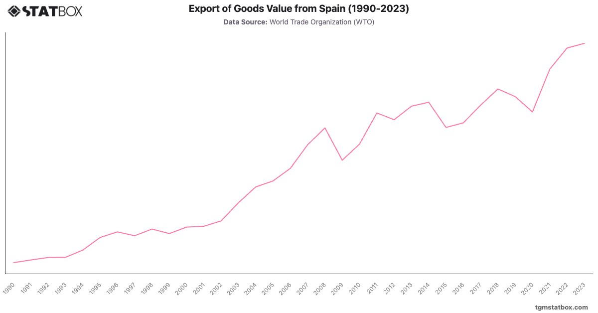 Export of Goods Value from Spain (1990-2023)|Chart|TGM StatBox