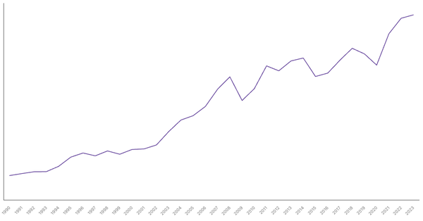Export of Goods Value from Spain (1990-2023) (locked) |Chart|TGM StatBox