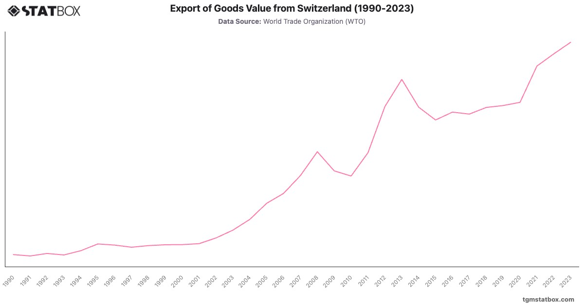 Export of Goods Value from Switzerland (1990-2023)|Chart|TGM StatBox
