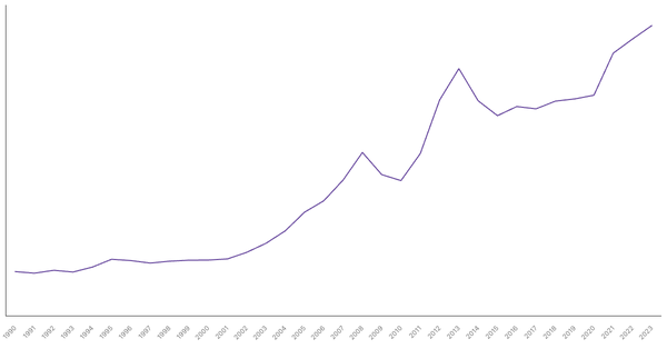 Export of Goods Value from Switzerland (1990-2023) (locked) |Chart|TGM StatBox