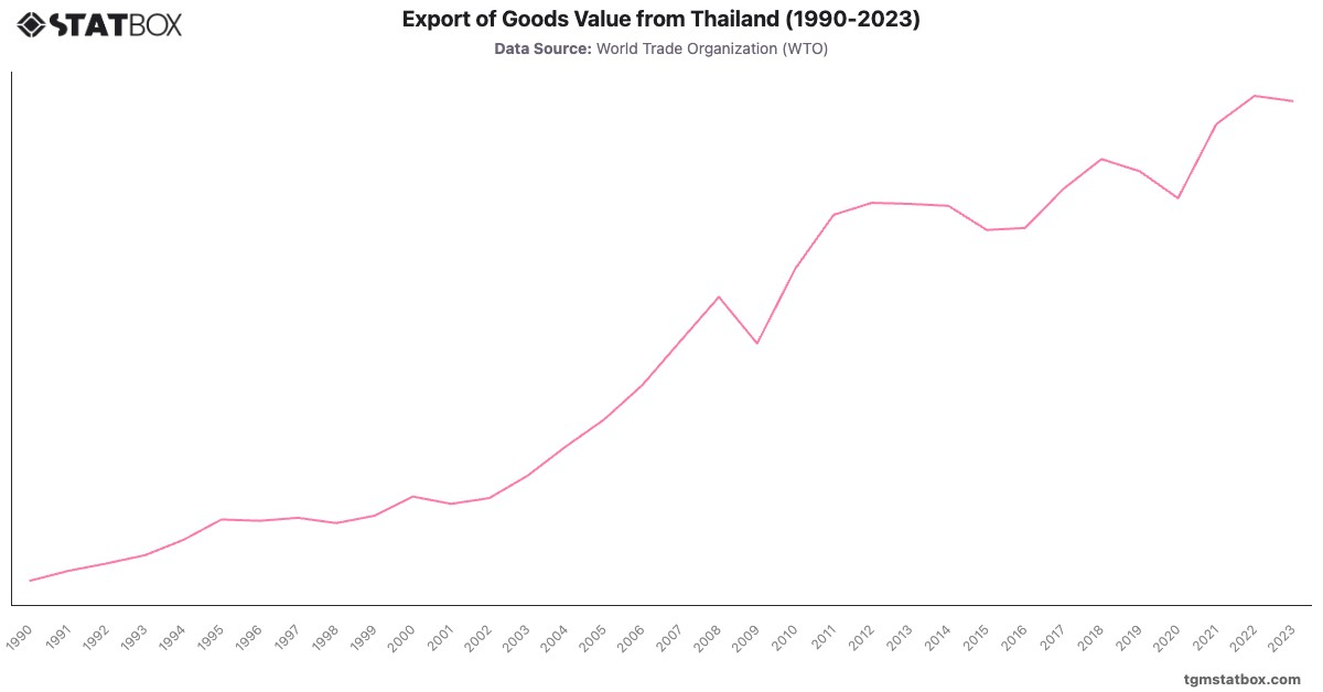 Export of Goods Value from Thailand (1990-2023)|Chart|TGM StatBox