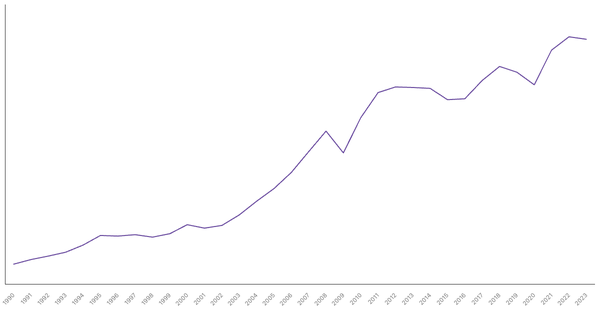 Export of Goods Value from Thailand (1990-2023) (locked) |Chart|TGM StatBox