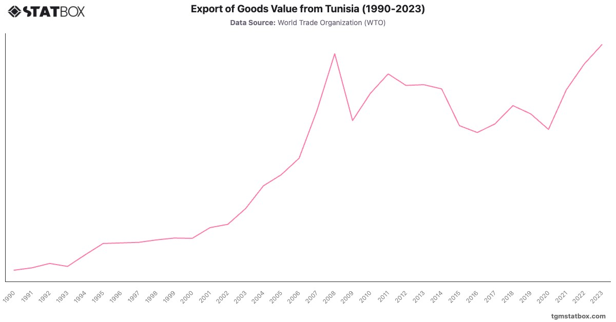 Export of Goods Value from Tunisia (1990-2023)|Chart|TGM StatBox