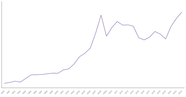Export of Goods Value from Tunisia (1990-2023) (locked) |Chart|TGM StatBox