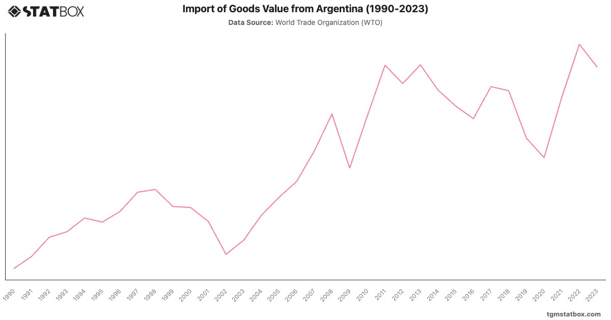 Import of Goods Value from Argentina (1990-2023)|Chart|TGM StatBox