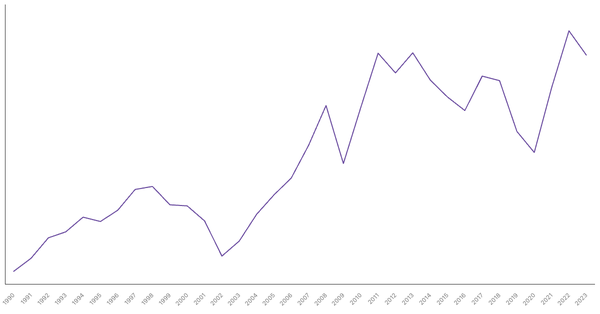 Import of Goods Value from Argentina (1990-2023) (locked) |Chart|TGM StatBox